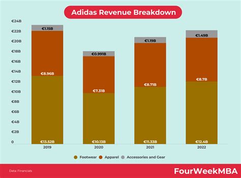 adidas revenue by year|adidas revenue per year.